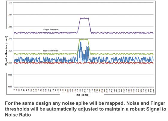 Noise spikes automatically taken care of avoiding false presses